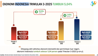Di Tengah Ketidakpastian Global, BPS Catat Ekonomi Indonesia Triwulan III-2025 Tumbuh 5,04 Persen