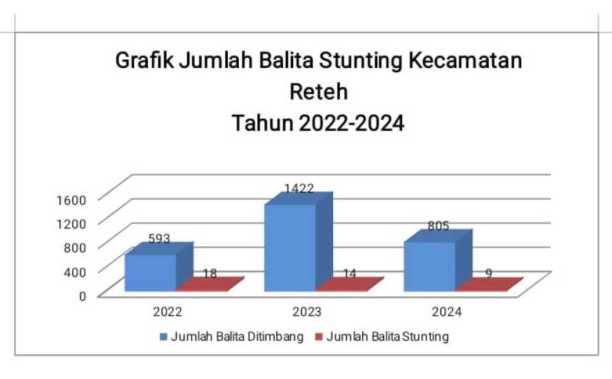 Analisis Data Pengukuran Stunting di Kecamatan Reteh