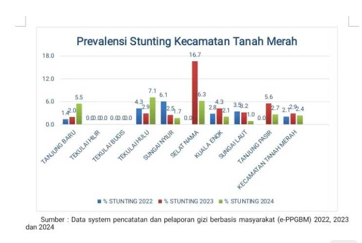 Hasil Analisis Data Pengukuran Stunting di Kecamatan Tanah Merah