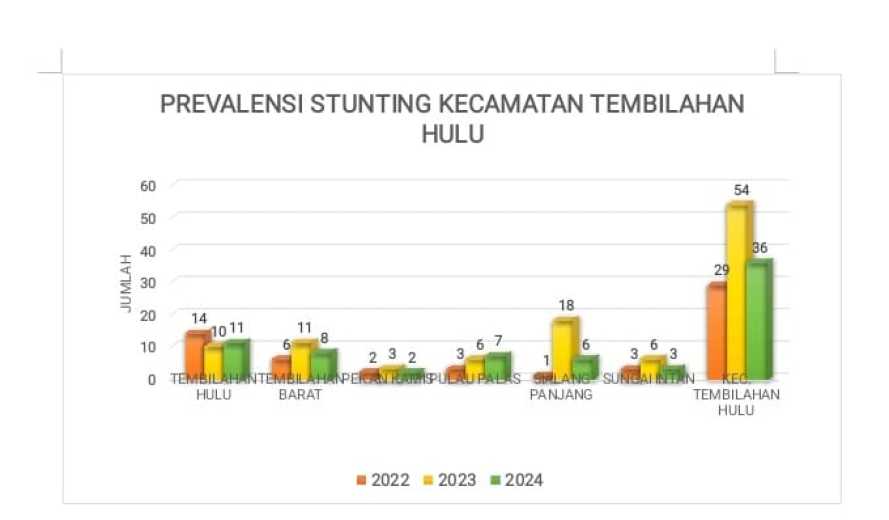 Hasil Analisis Data Pengukuran Stunting di Kecamatan Tembilahan Hulu