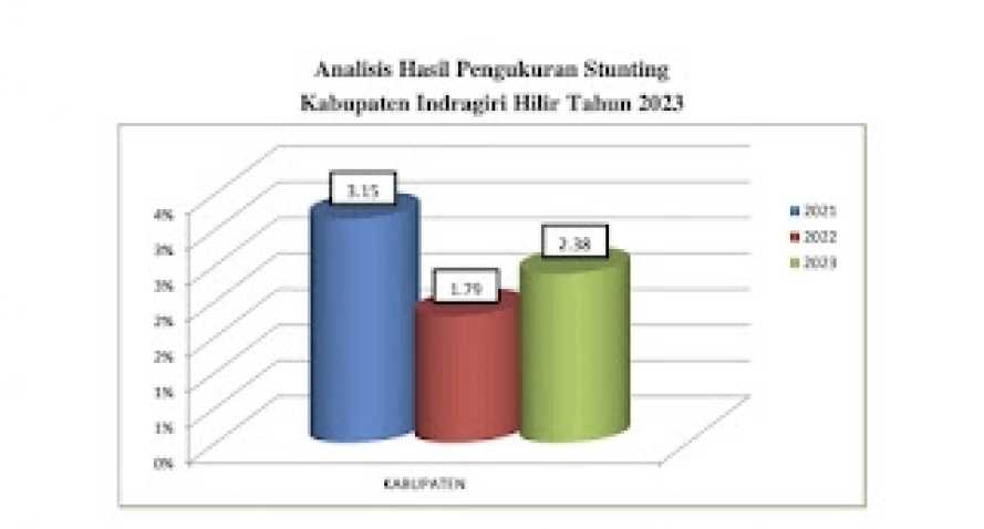 Pemkab Inhil Lakukan Perbaikan Gizi di Masa 1000 HPK Guna Menurunkan Angka Stunting