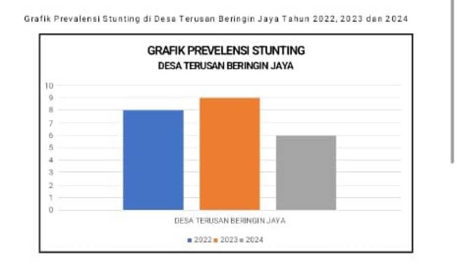 Hasil Analisis Data Pengukuran Stunting di Desa Terusan Beringin Jaya