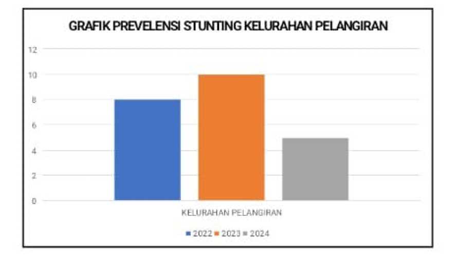 Hasil Analisis Data Pengukuran Stunting di Kelurahan Pelangiran