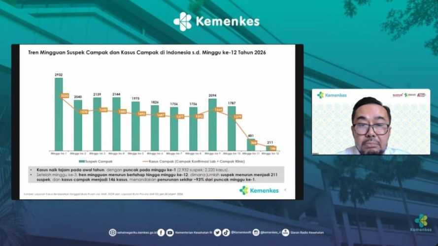 Tren Kasus Campak Melandai, Kemenkes Pastikan Sistem Surveilans Tetap Berjalan Optimal