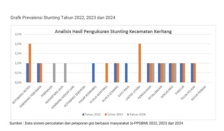 Analisis Data Pengukuran Stunting di Kecamatan Keritang