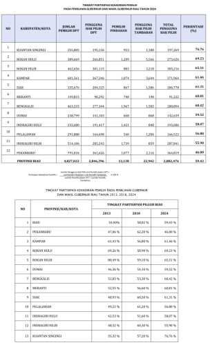 KPU Riau Sebut Partisipasi Pemilih pada Pilgubri Meningkat