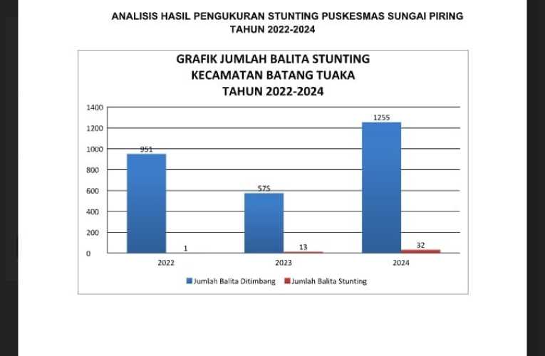 Analisis Hasil Pengukuran Stunting di Kecamatan Batang Tuaka