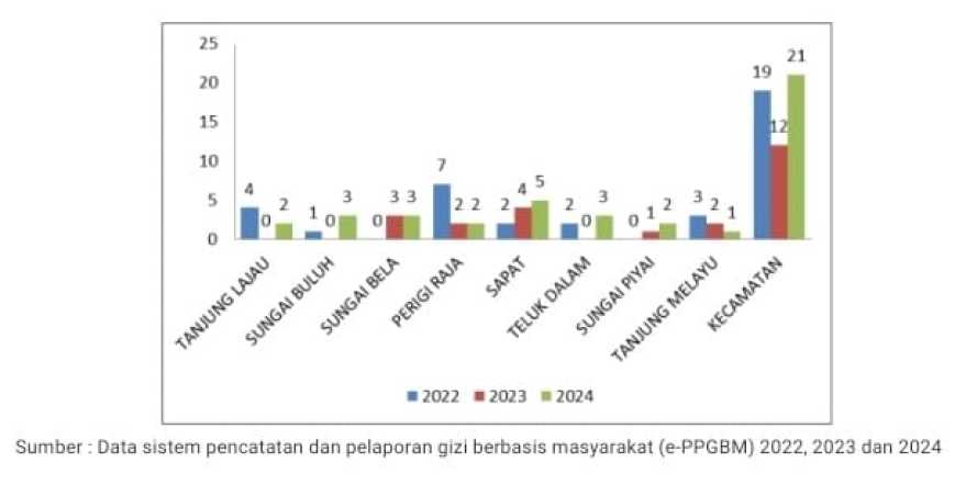 Analisis Data Pengukuran Stunting di Kecamatan Kuala Indragiri