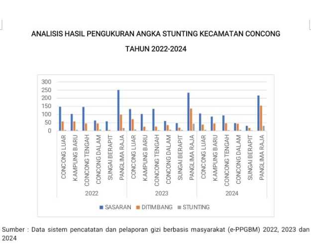 Hasil Analisis Data Pengukuran Stunting di Kecamatan Concong