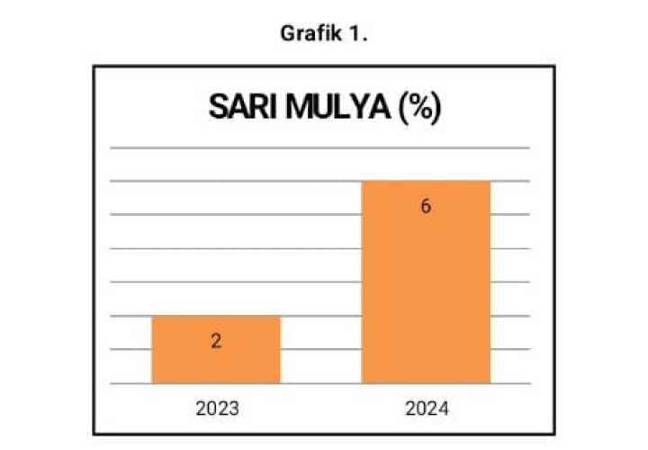 Hasil Analisis Data Pengukuran Stunting di Desa Sari Mulya Kecamatan Kateman