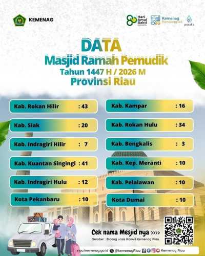 215 Masjid di Provinsi Riau Siap Terima Pemudik Selama Libur Idulfitri 1447 H/2026 M