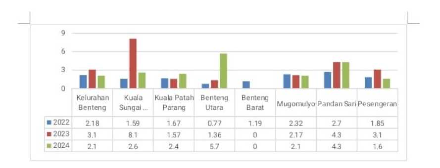 Hasil Analisis Data Pengukuran Stunting di Kecamatan Sungai Batang