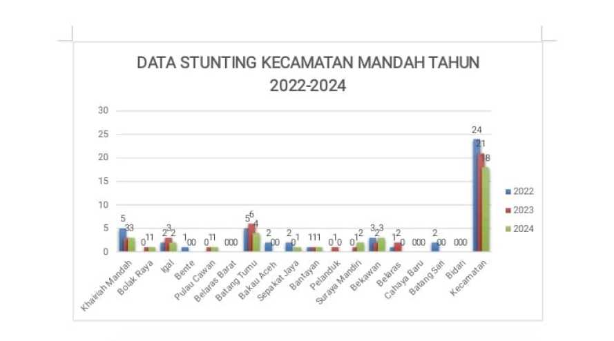 Analisis Data Pengukuran Stunting di Kecamatan Mandah