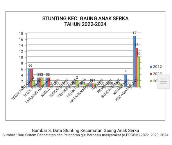 Hasil Analisis Data Pengukuran Stunting di Kecamatan Gaung Anak Serka