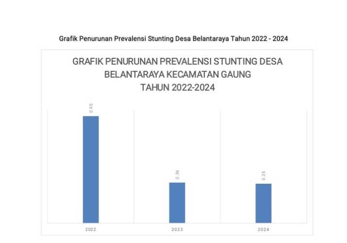 Hasil Analisis Data Pengukuran Stunting di Kecamatan Gaung