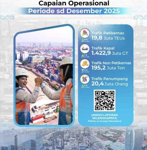 Kinerja Moncer Akhir Tahun, Pelindo Catat Lonjakan Petikemas dan Penumpang di Desember 2025, Optimistis Tatap Target 2026