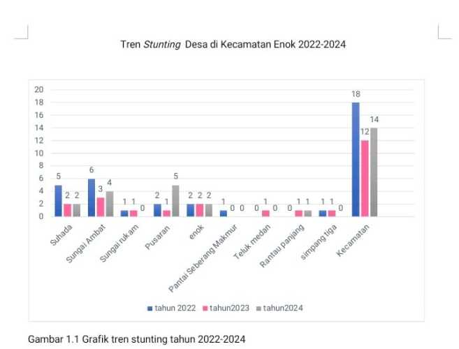 Tren Penurunan Kasus Stunting di Kecamatan Enok dari Tahun 2022-2024