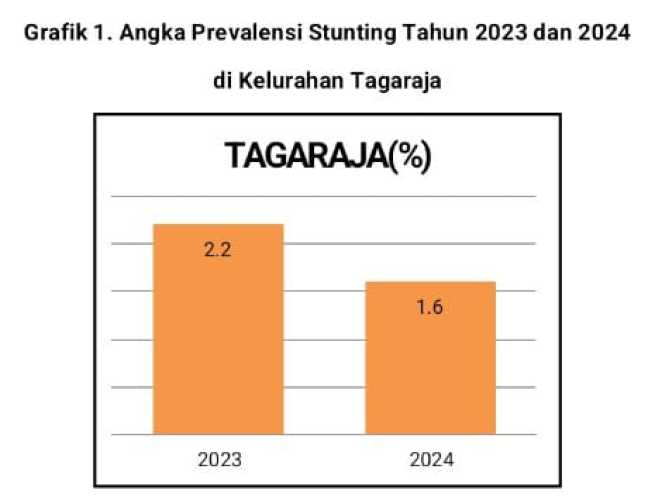 Hasil Analisis Data Pengukuran Stunting di Kelurahan Tagaraja