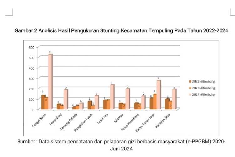 Hasil Analisis Data Pengukuran Stunting di Kecamatan Tempuling