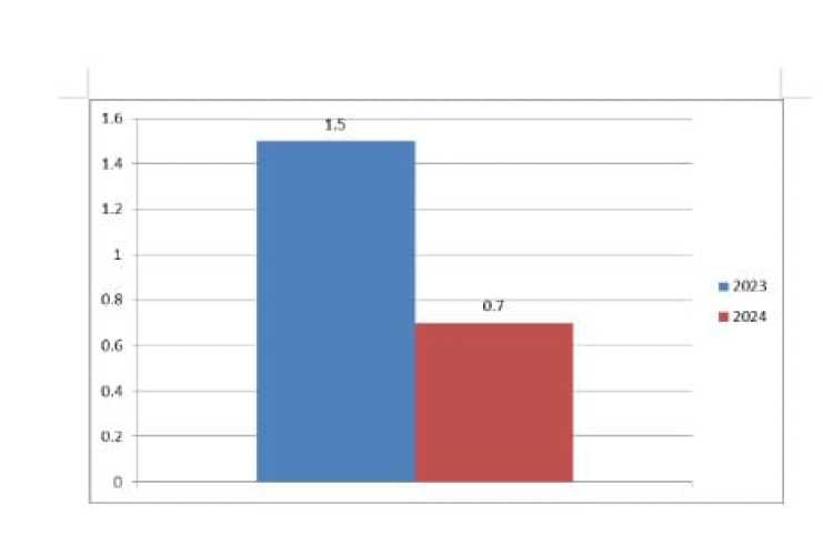 Hasil Analisis Data Pengukuran Stunting di Desa Batang Tumu