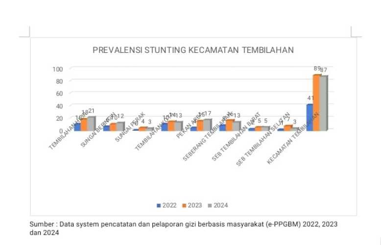 Hasil Analisis Data Pengukuran Stunting di Kecamatan Tembilahan